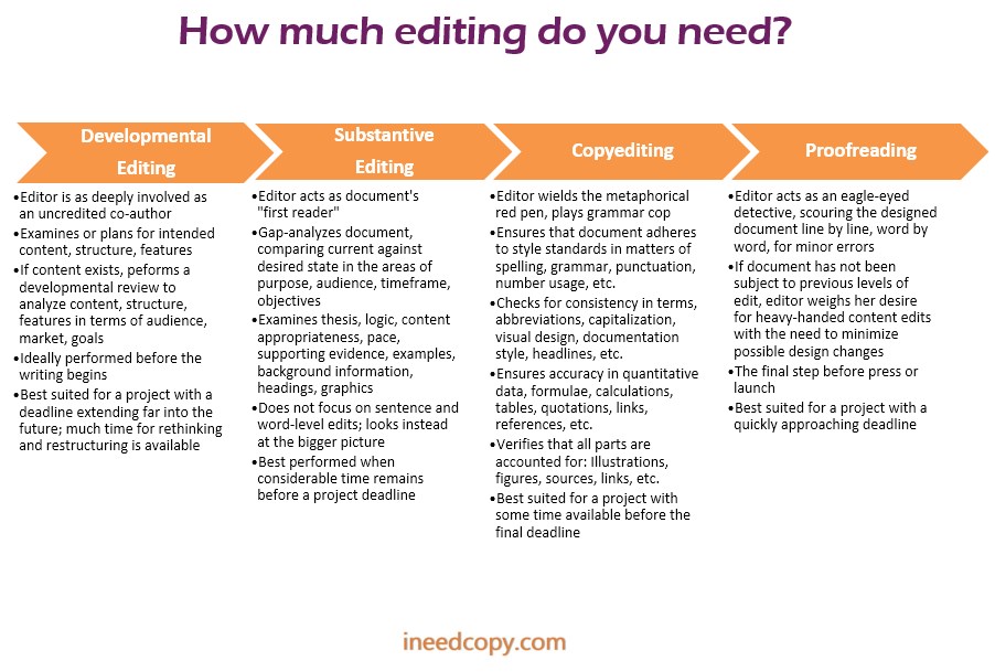 Proofreading, copyediting, substantive editing, development editing: What's the difference?